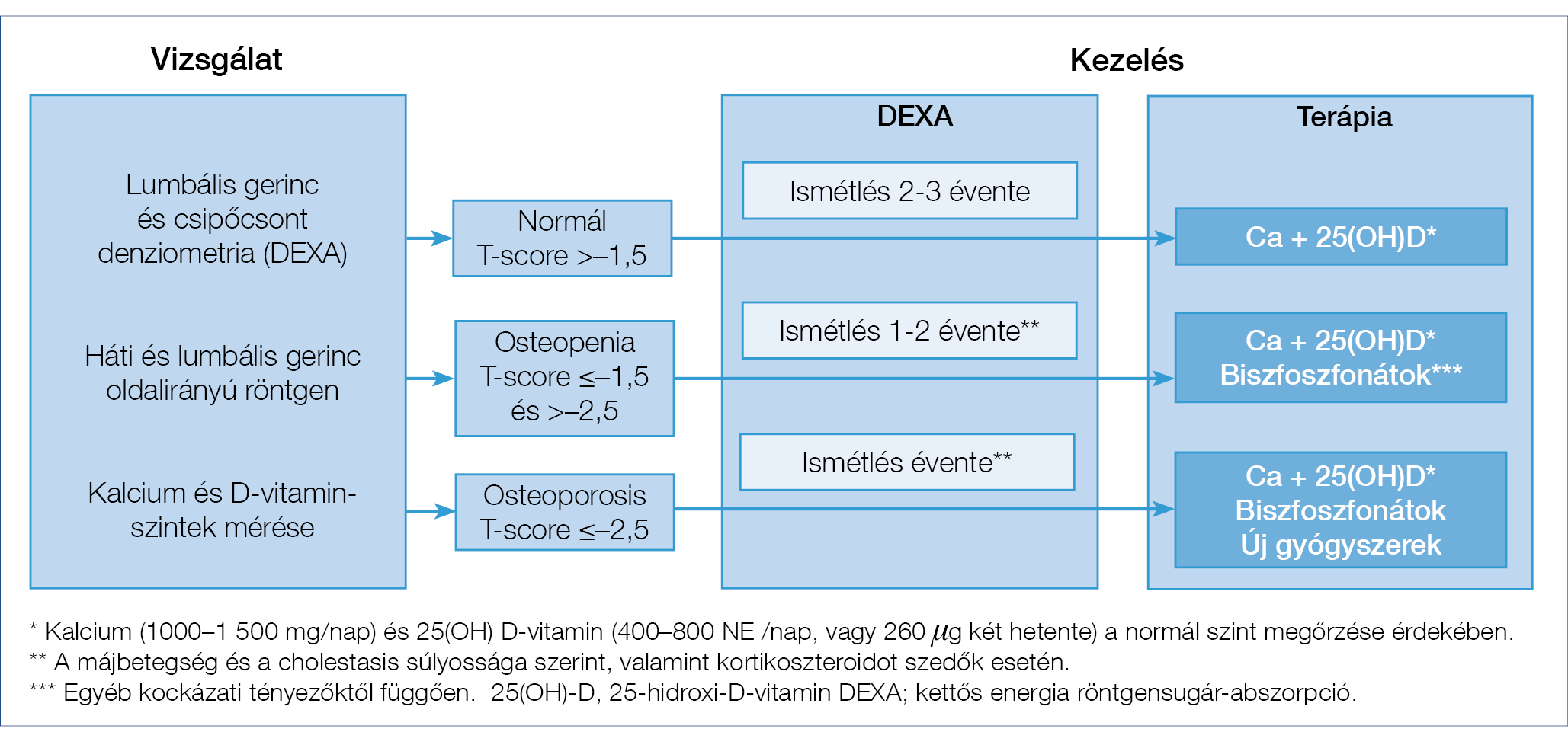 cukorbetegség először azonosították dekompenzációjának kezelés diagram)